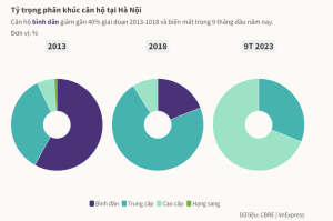 tỷ trọng phân khúc căn hộ tại hà nội